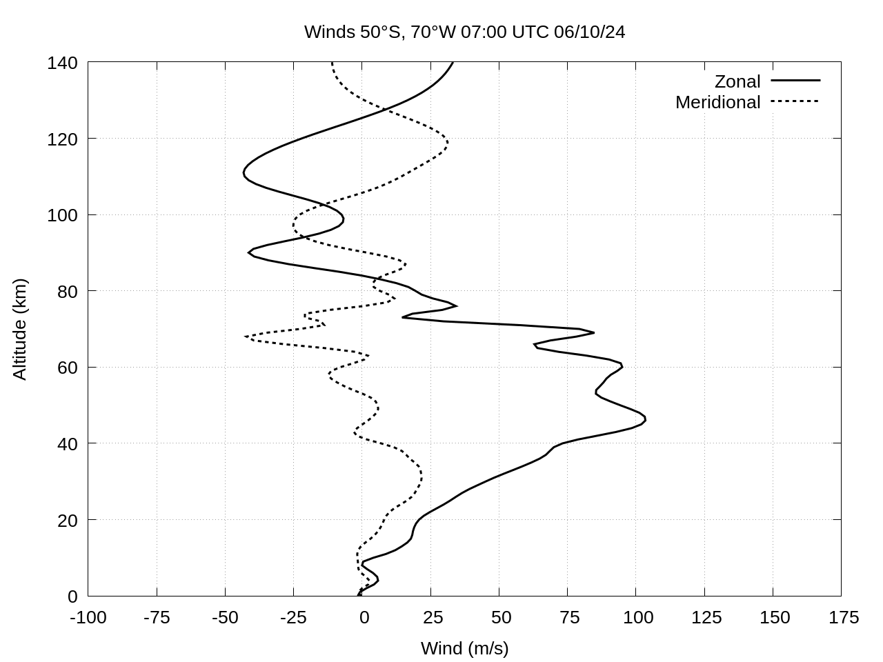 winds