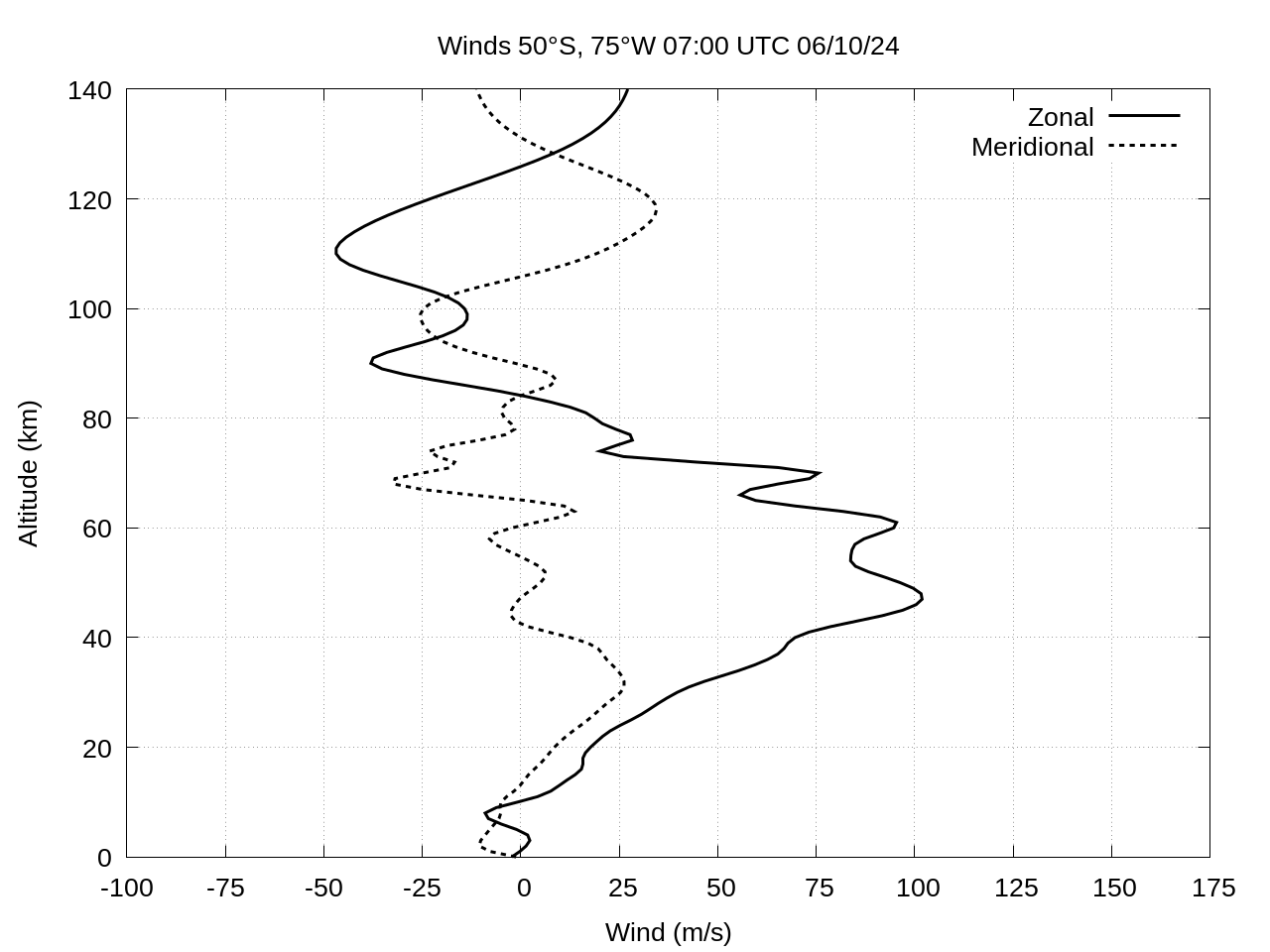 winds
