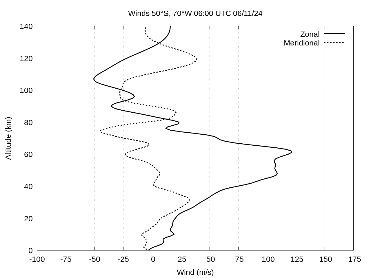 winds