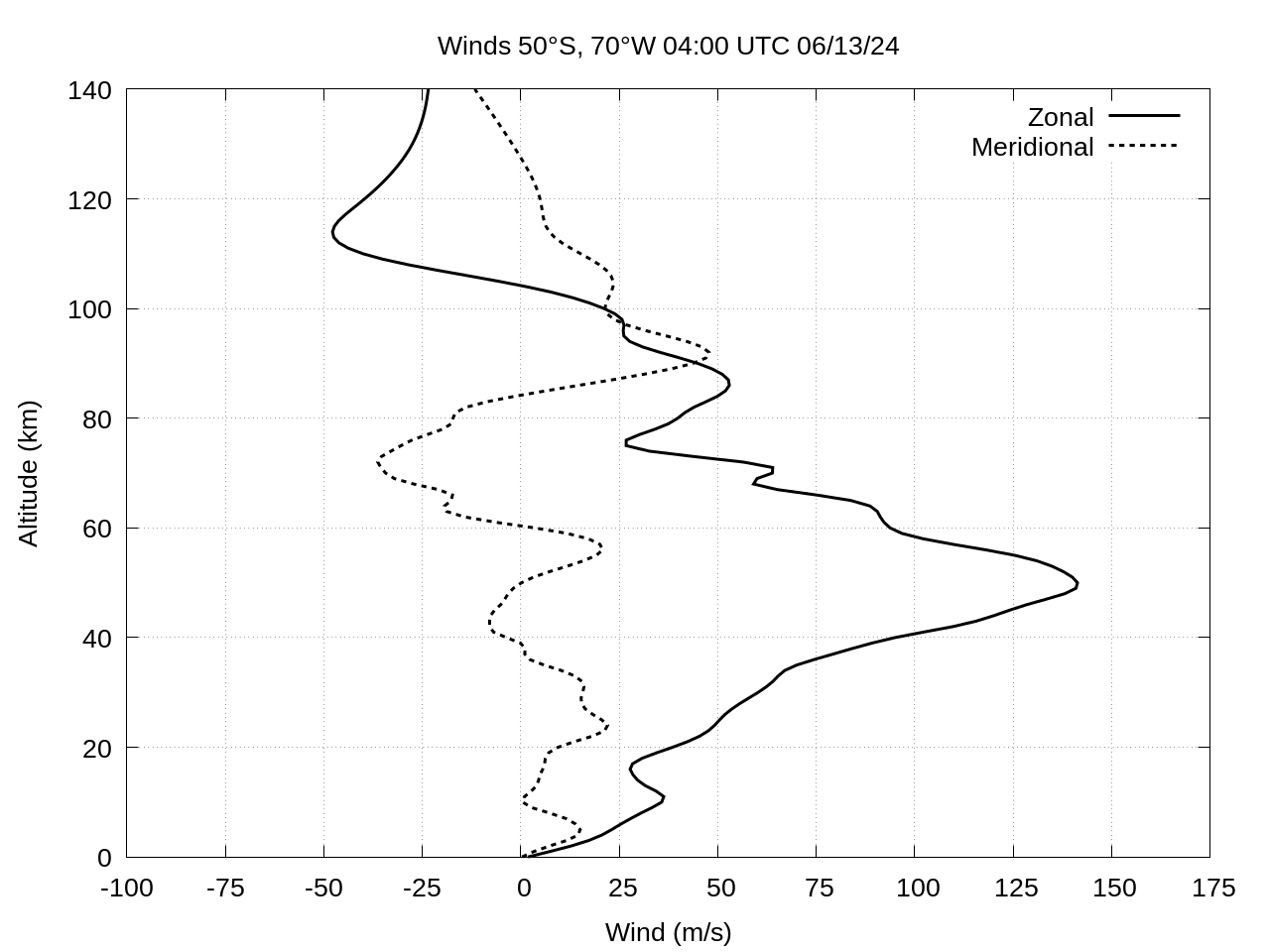 winds