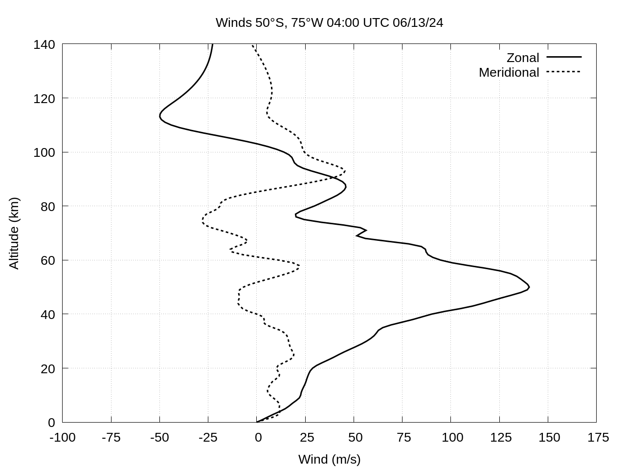 winds