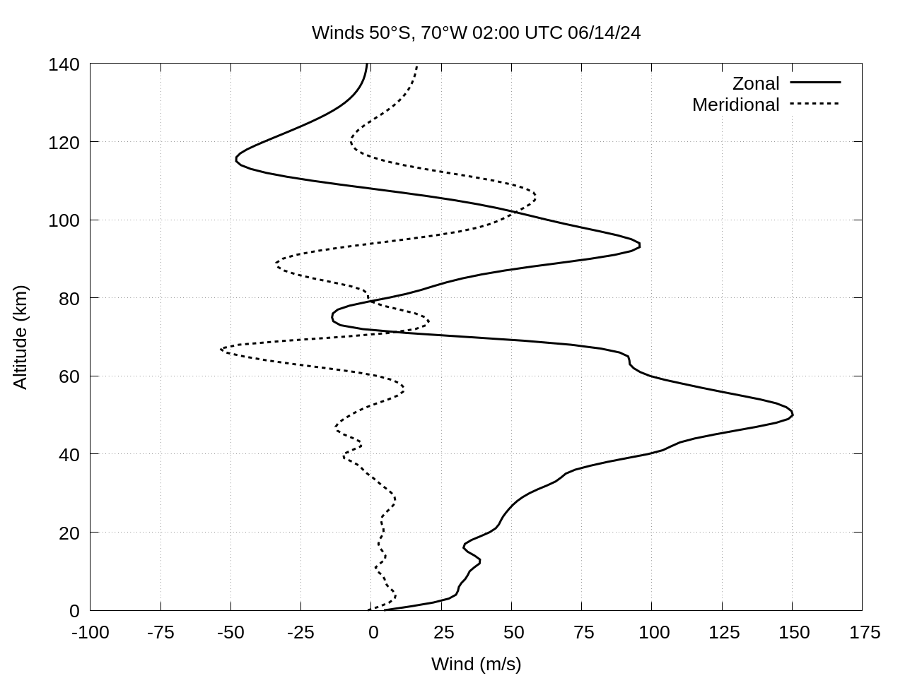 winds