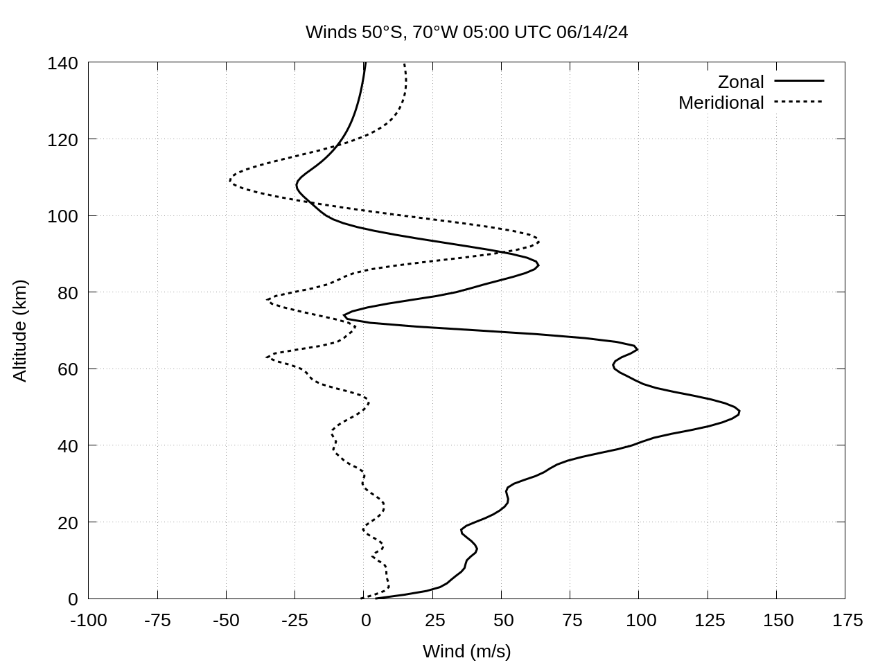 winds