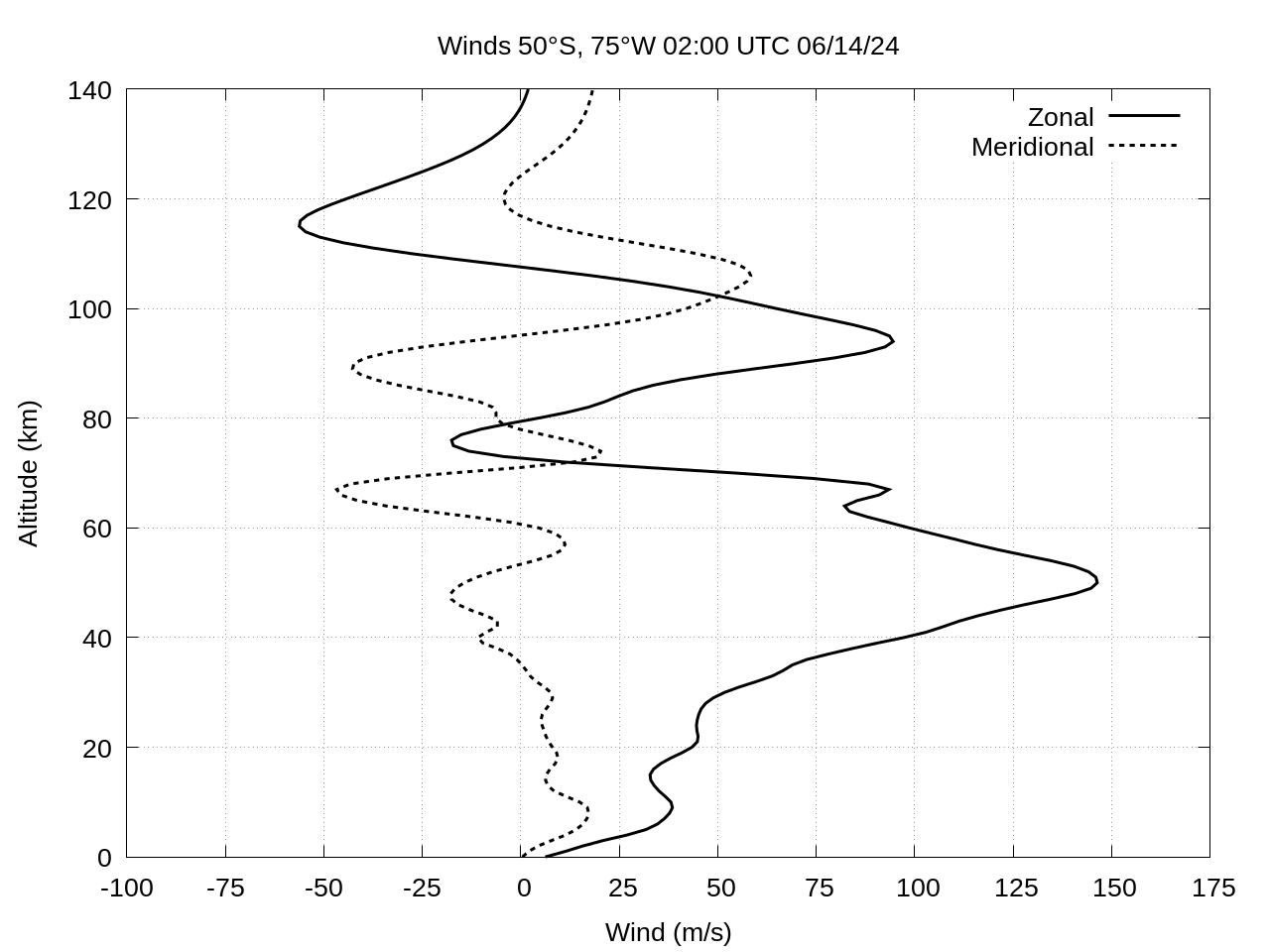 winds