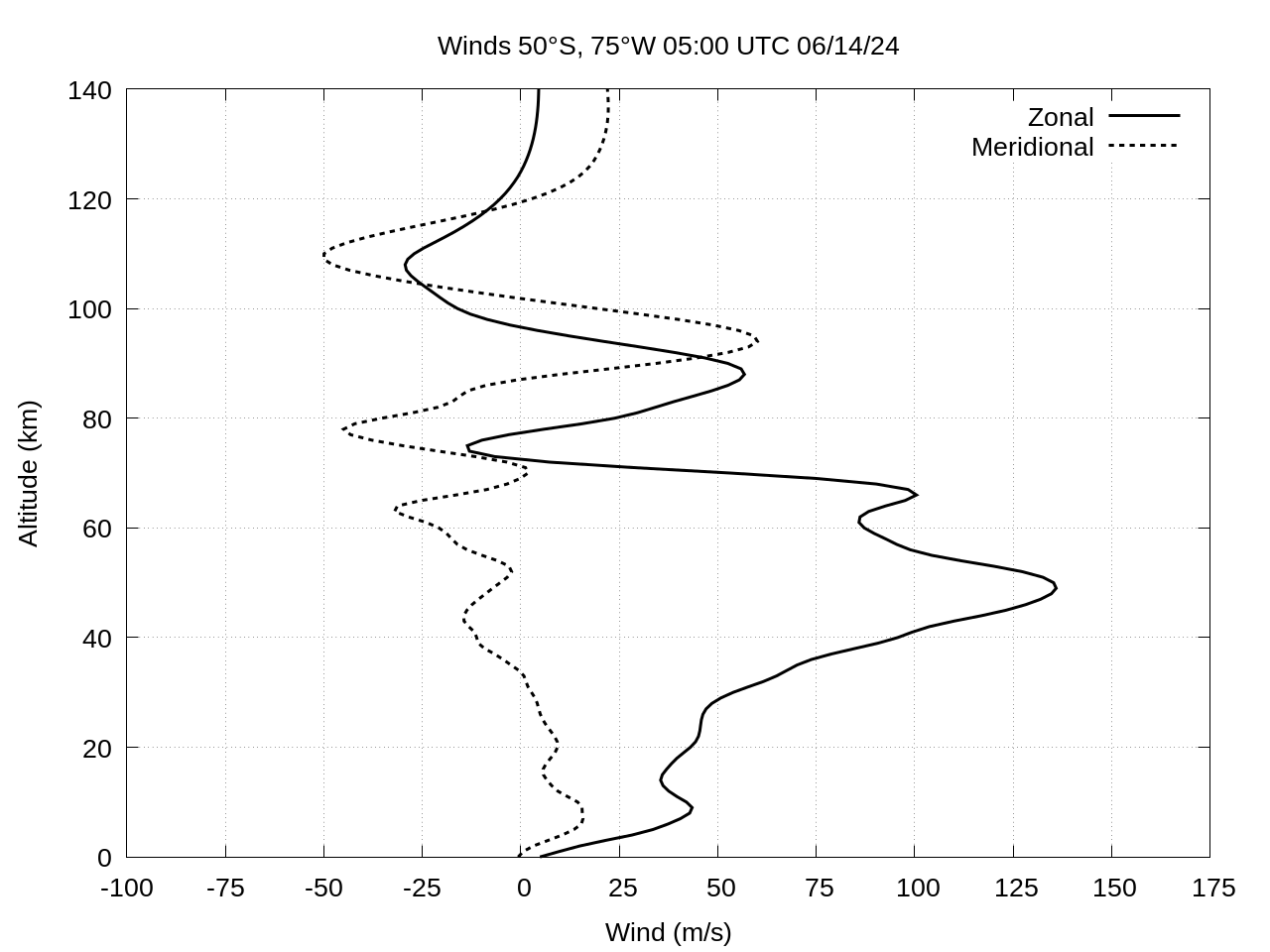 winds