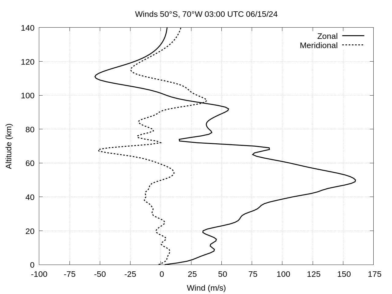 winds