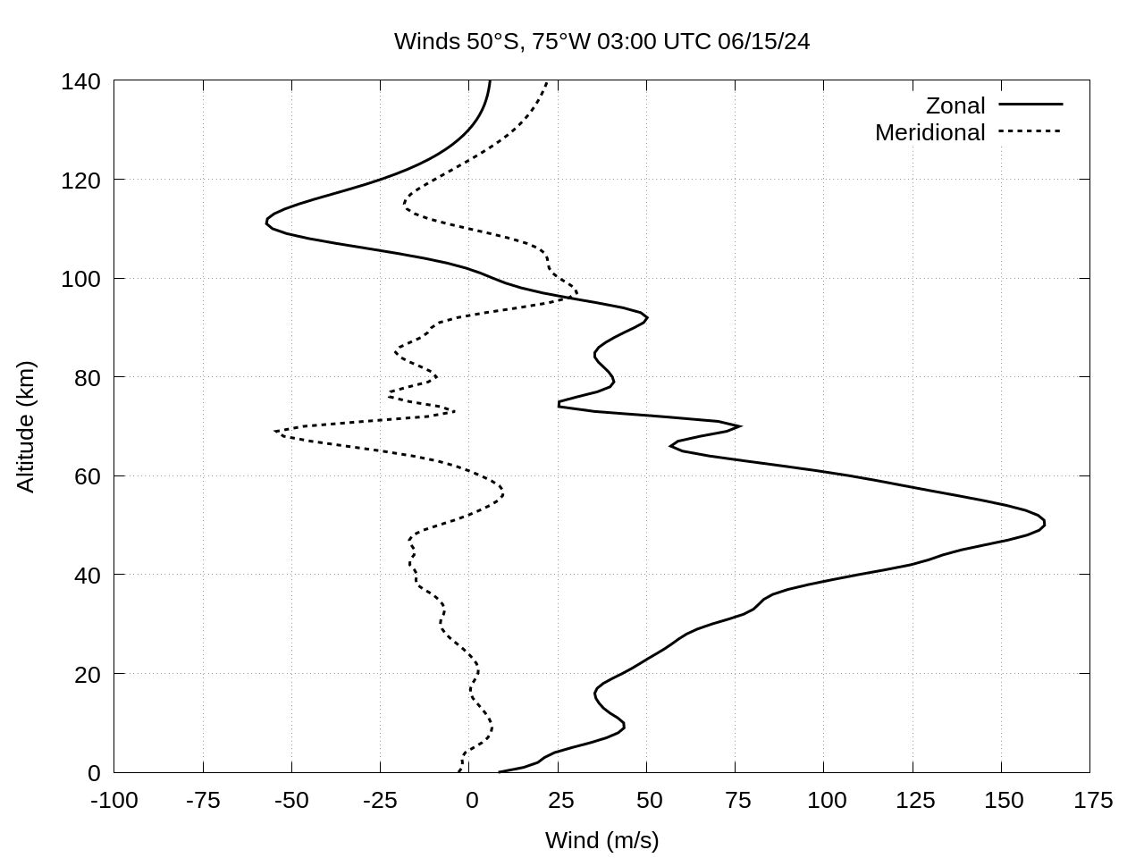 winds