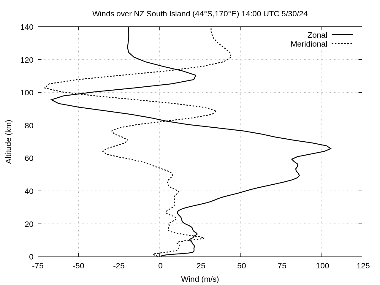 winds