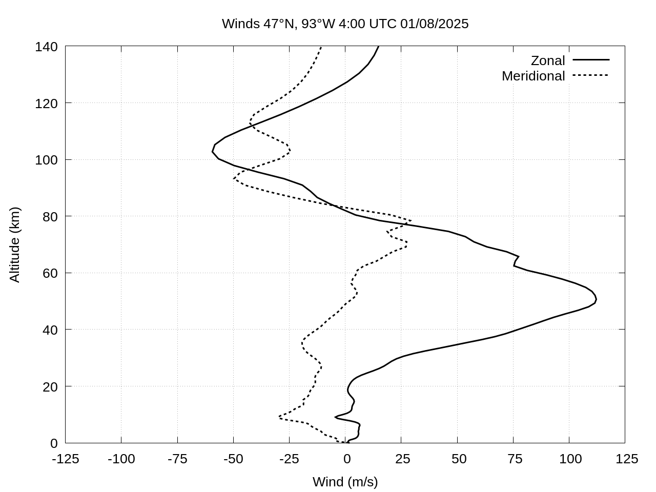 winds