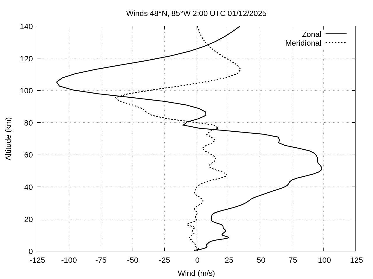 winds