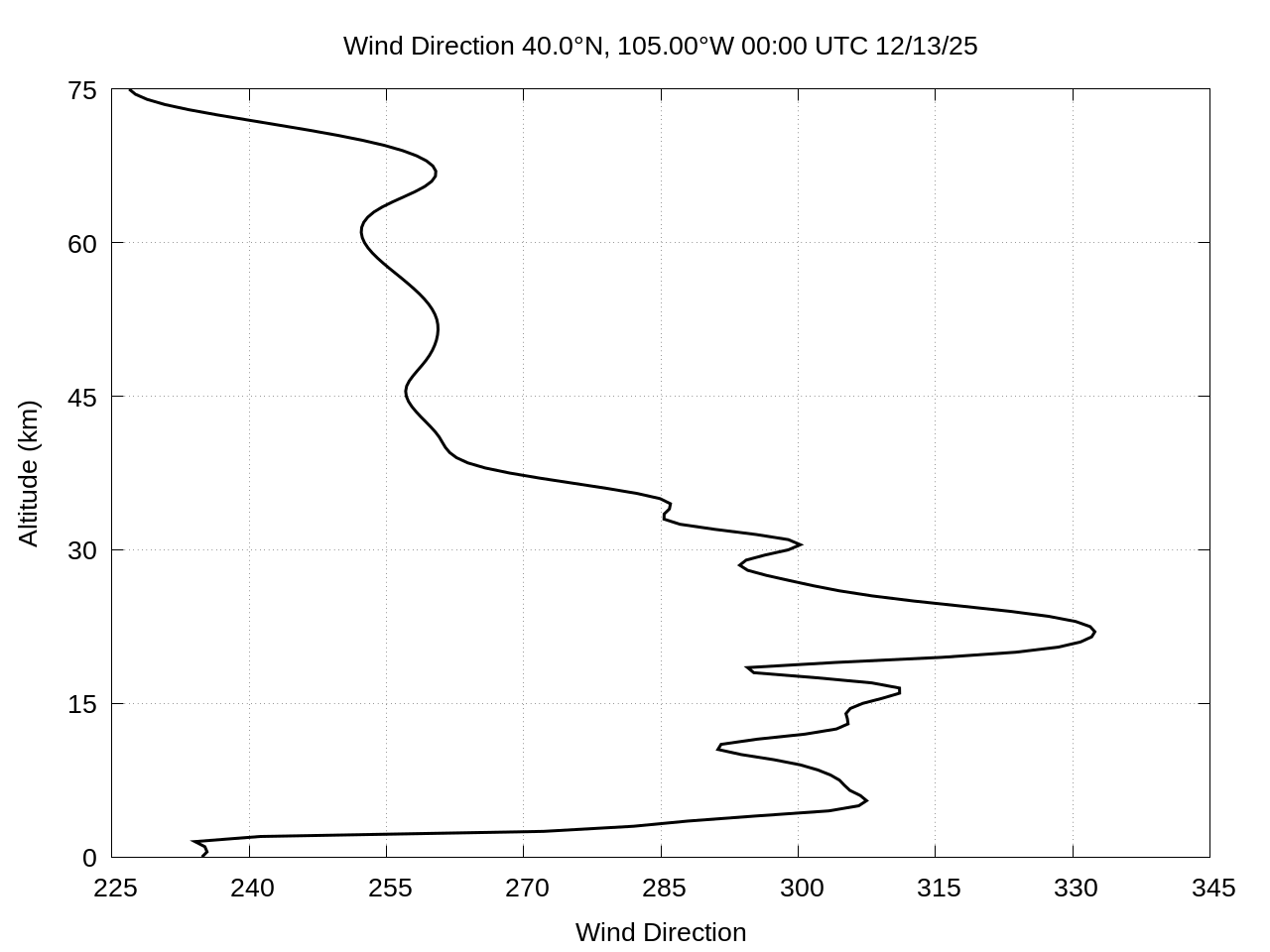 winds