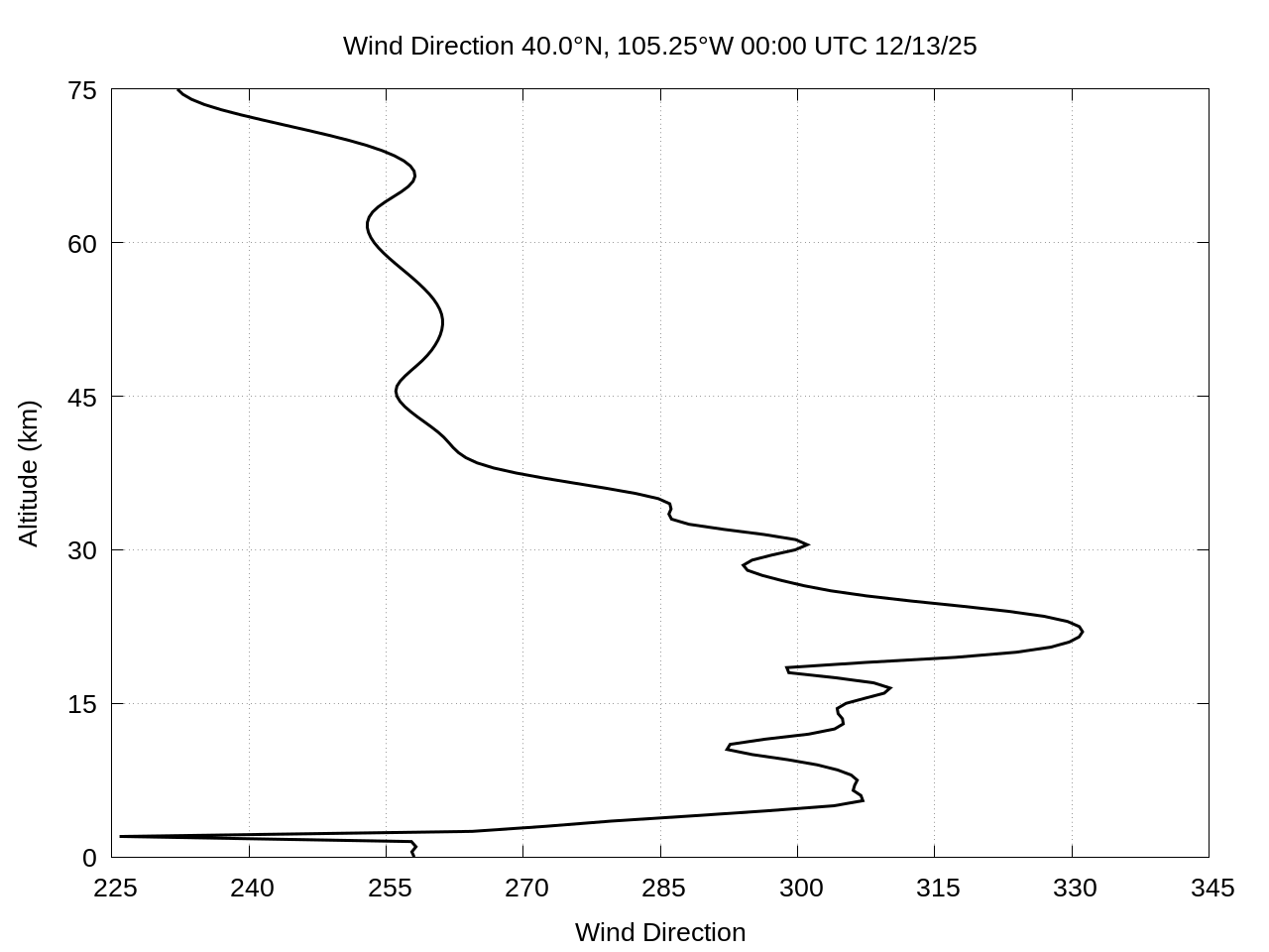 winds