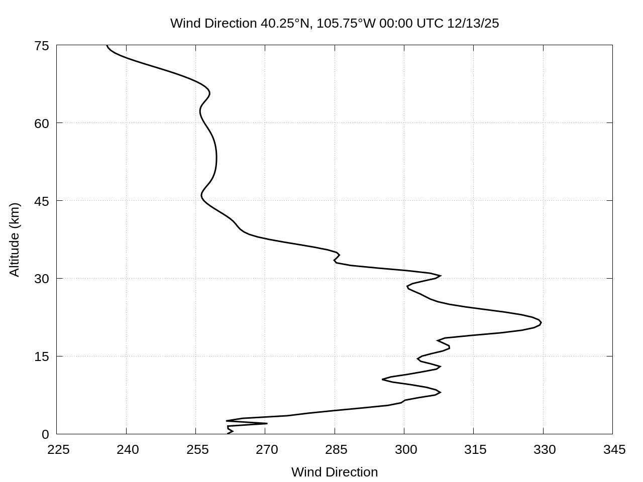 winds