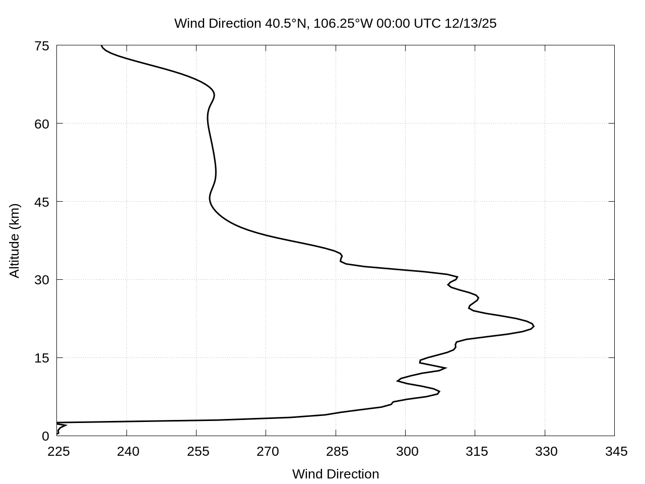 winds