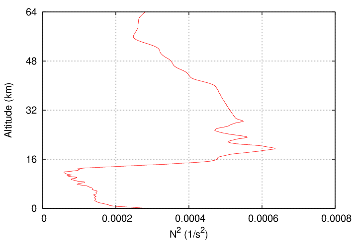 N^2