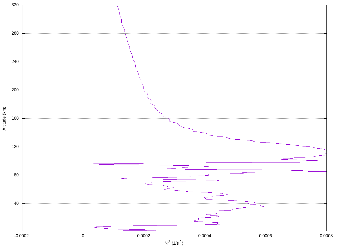 N^2