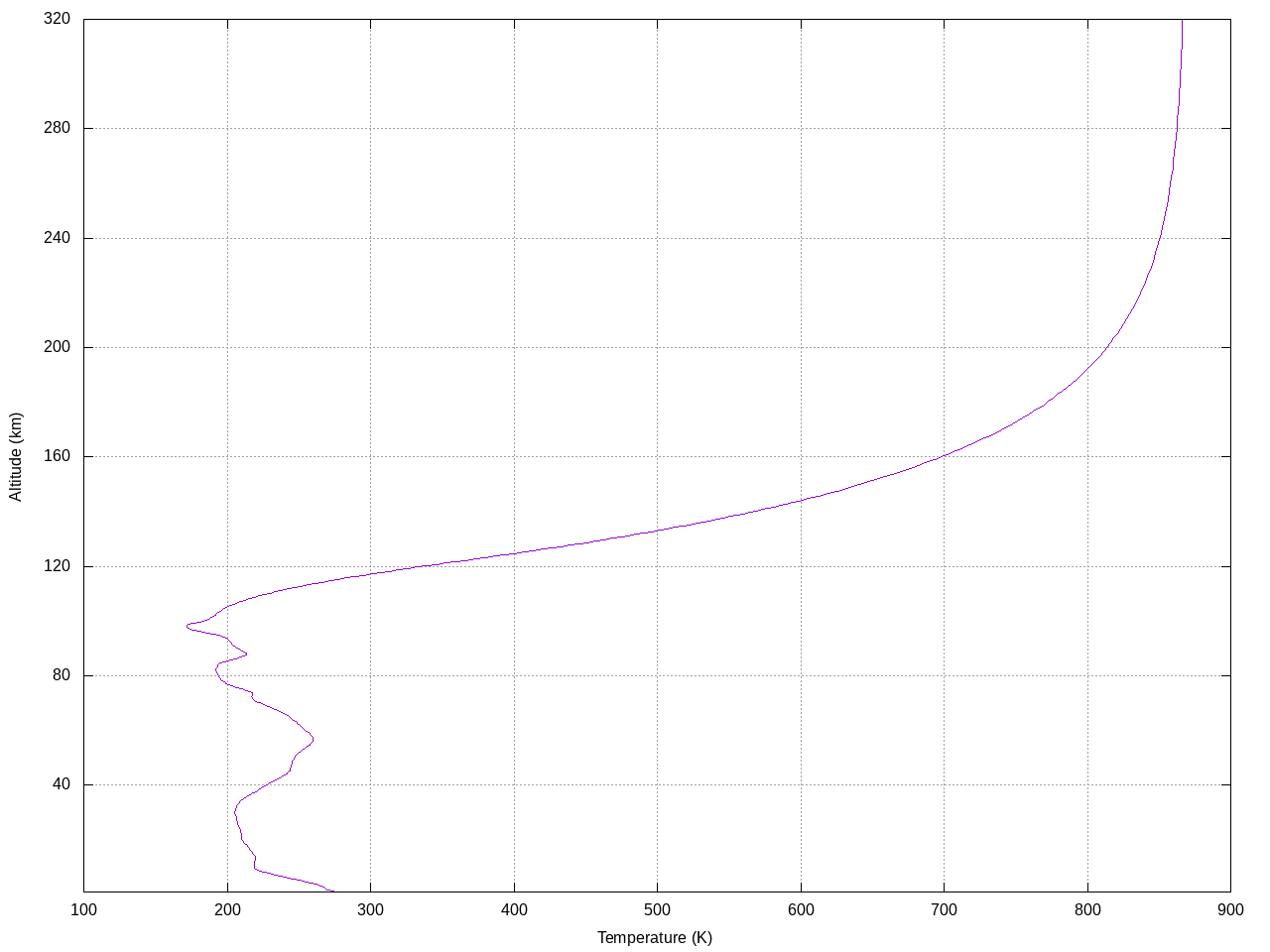 temperature