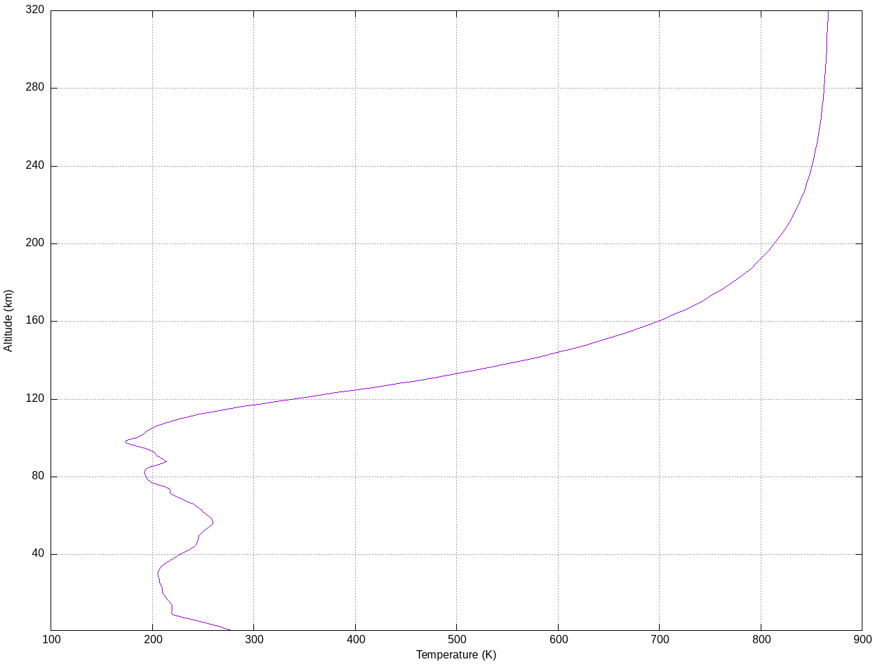 temperature