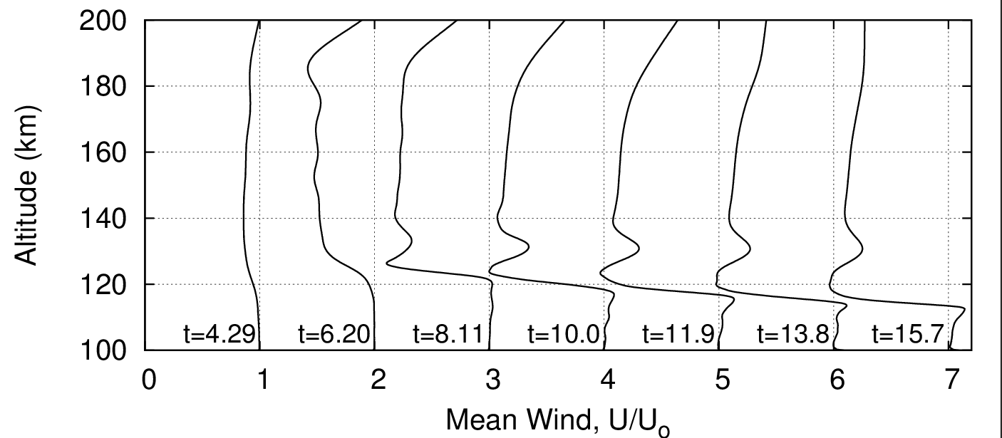 mean wind profile