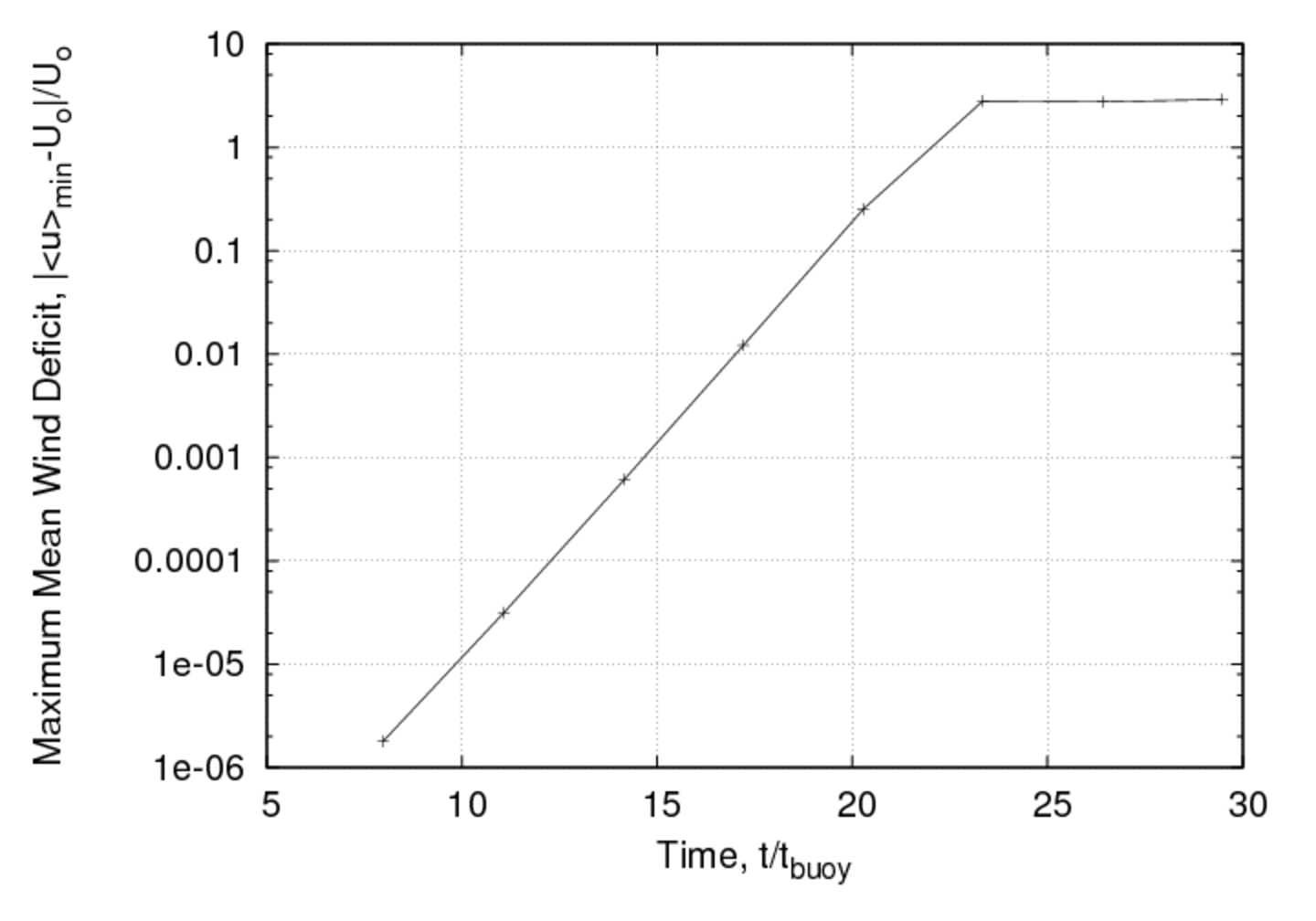 maximum deficit evolution