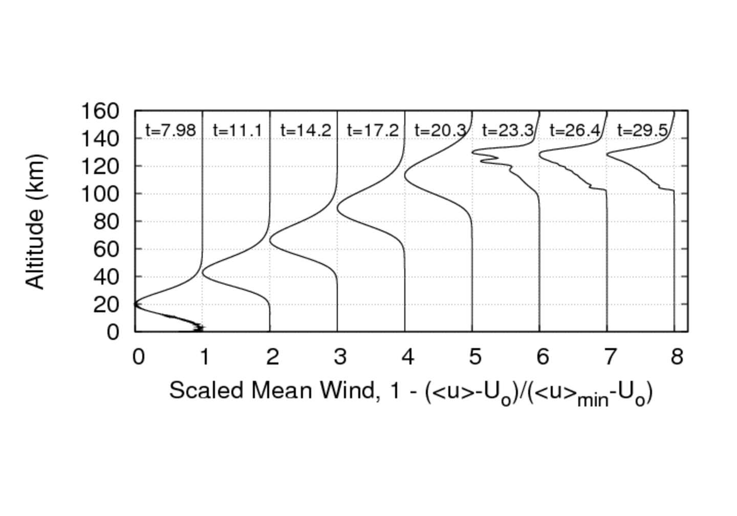 mean wind profile