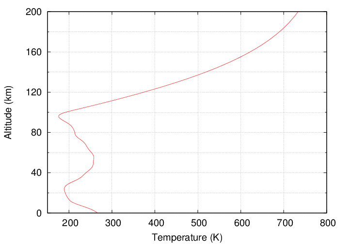 temperature