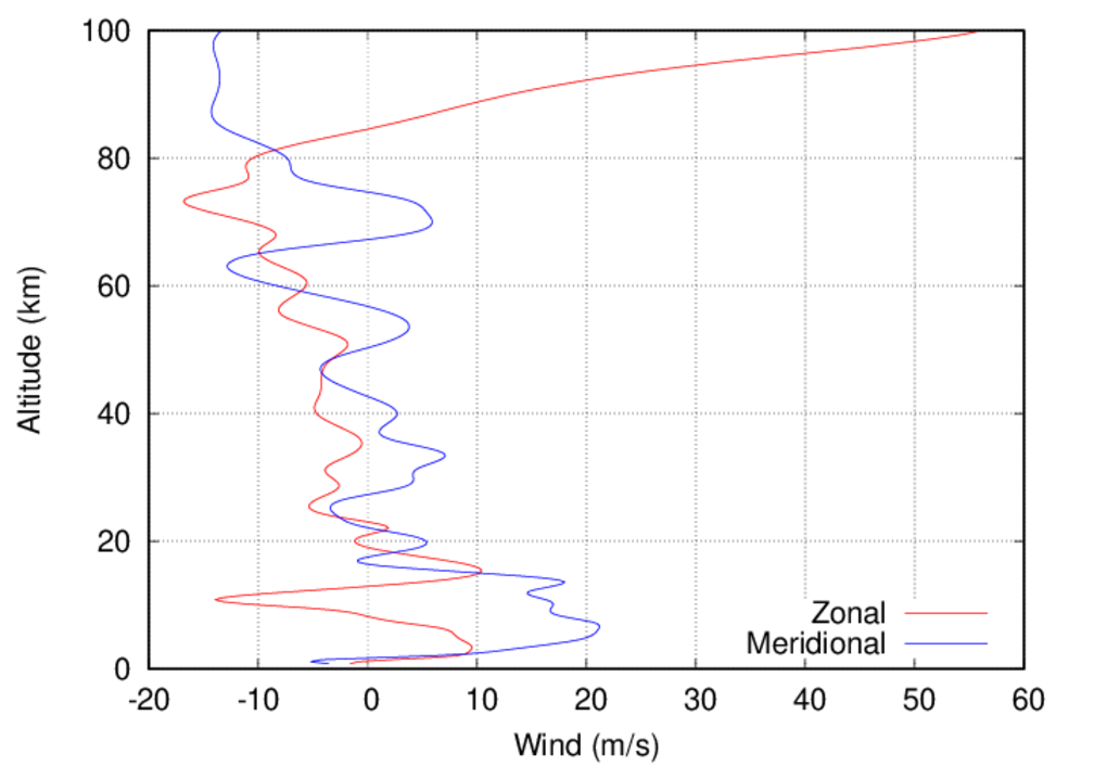 winds
