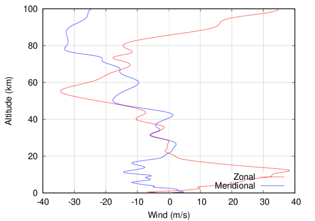 winds