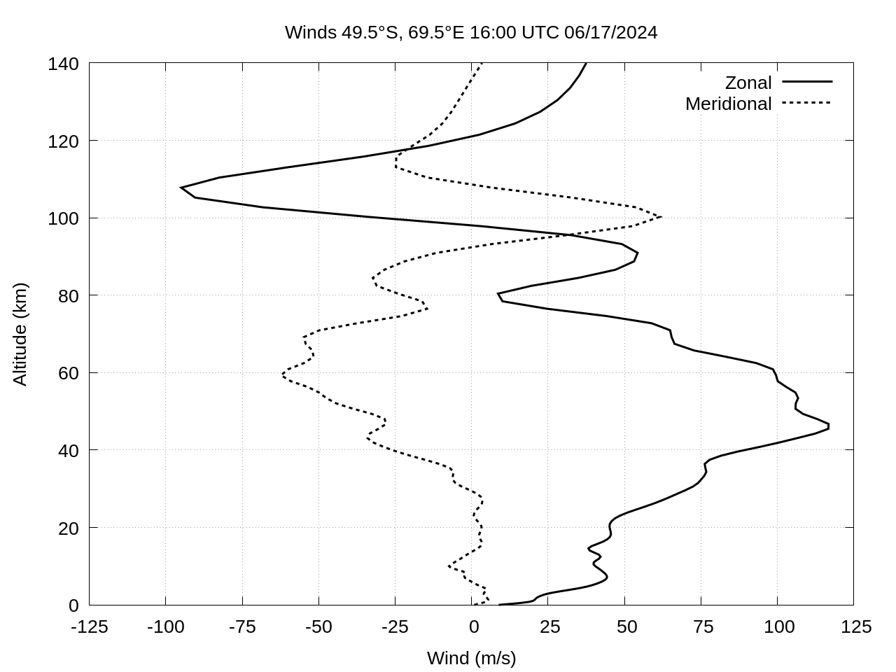 winds