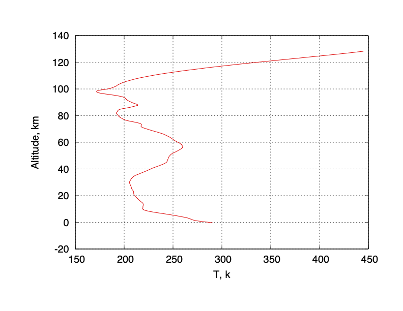 temperature