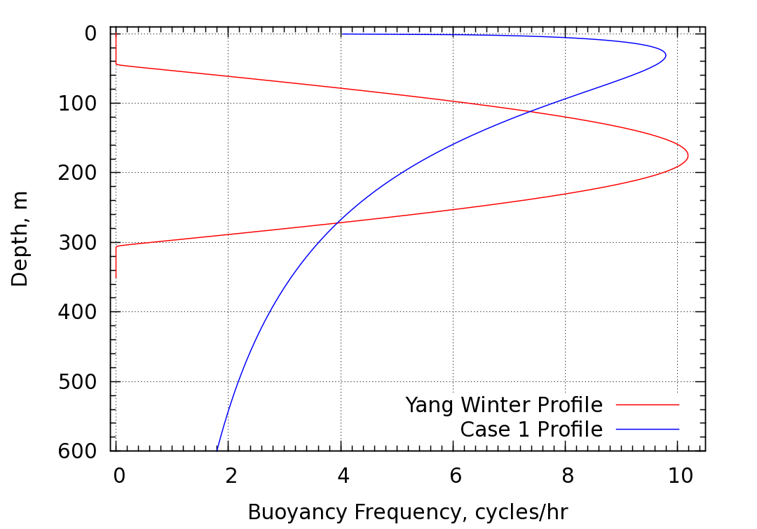 buoyancy frequency