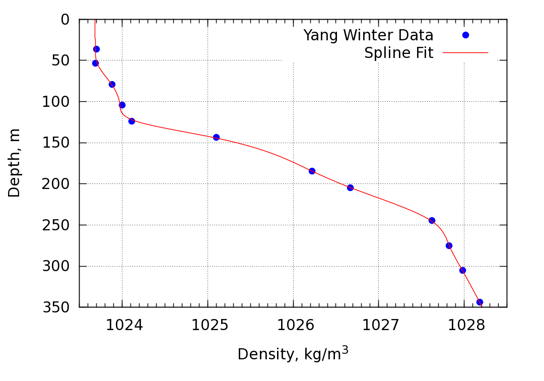 minimally smoothed density