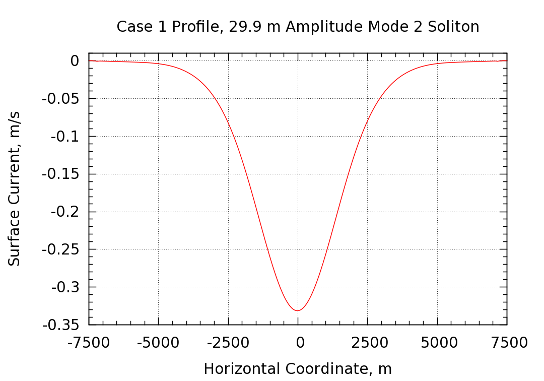 surface current