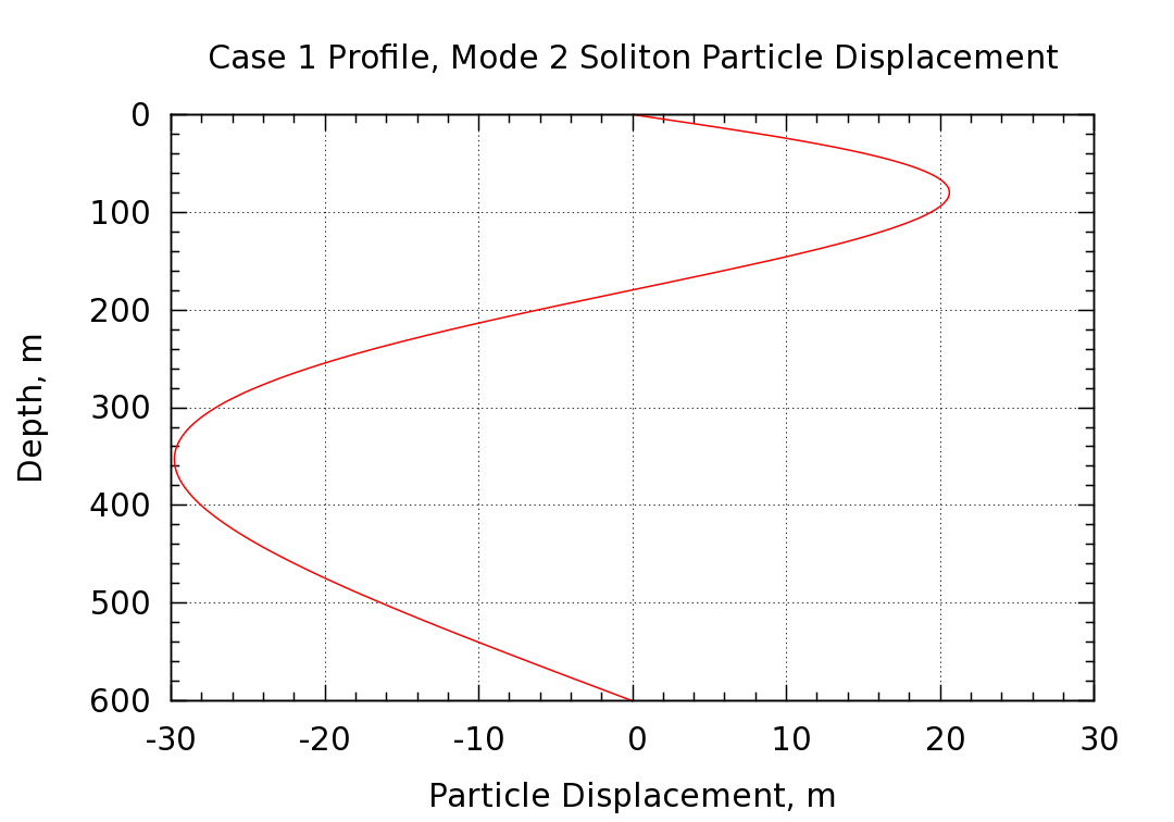 displacement profile