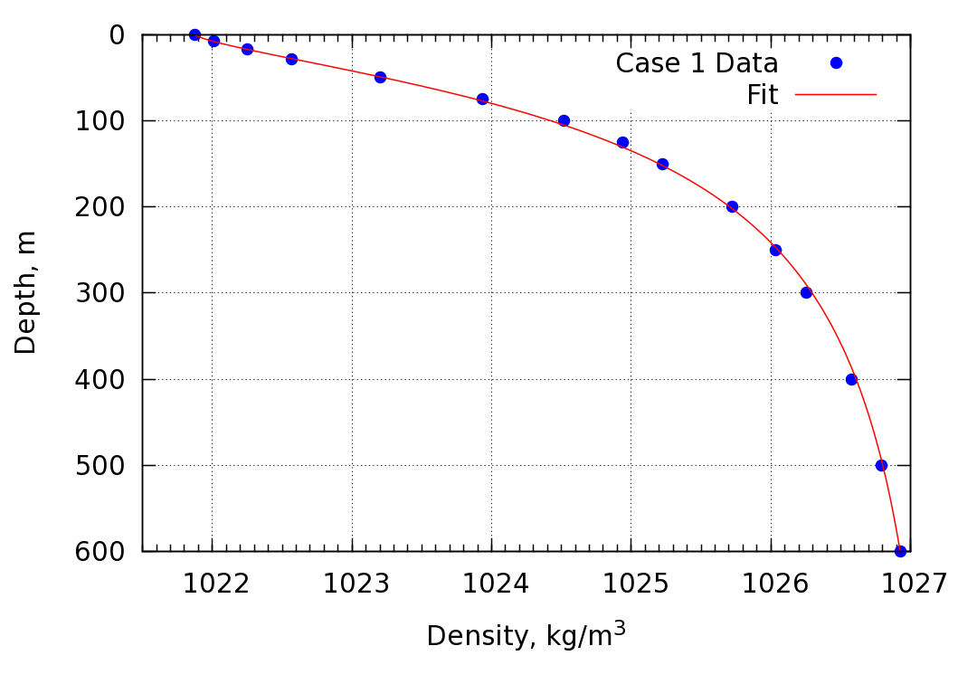 density fit