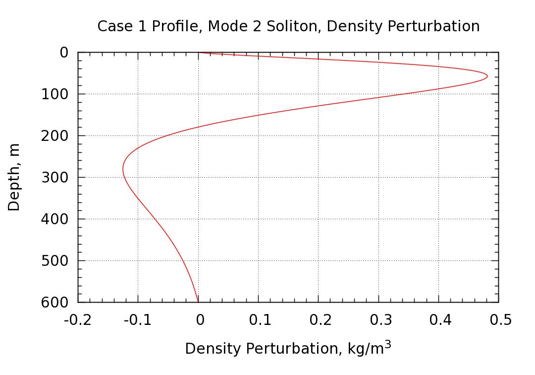 perturbation density profile