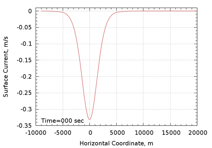 surface current evolution