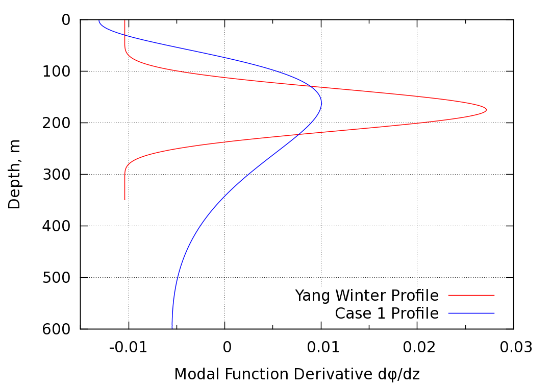 modal function derivative