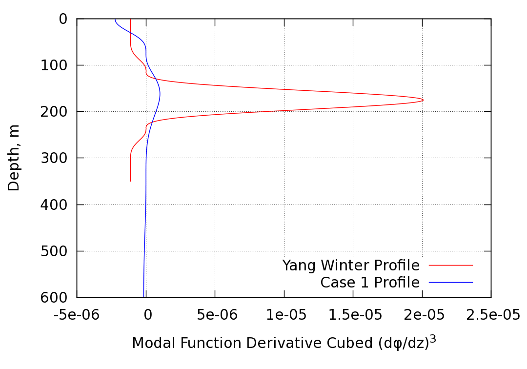 modal function derivative cubed