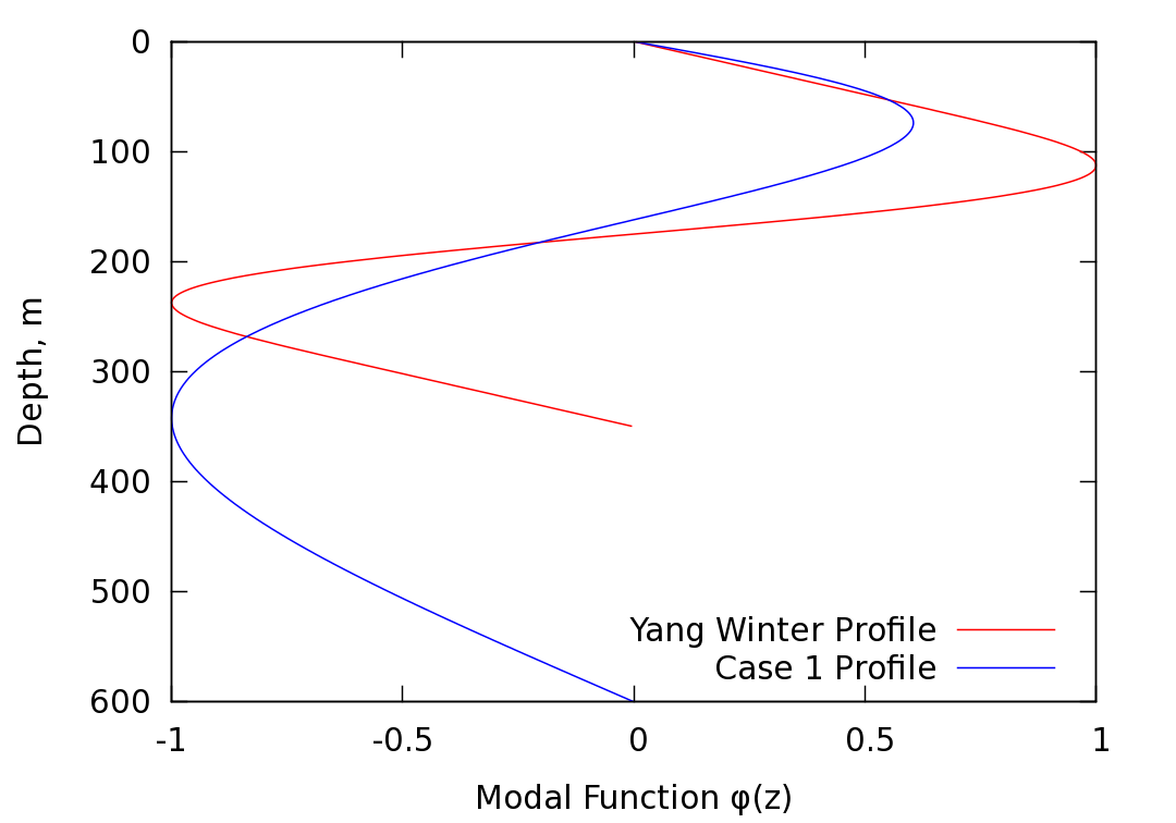 modal function