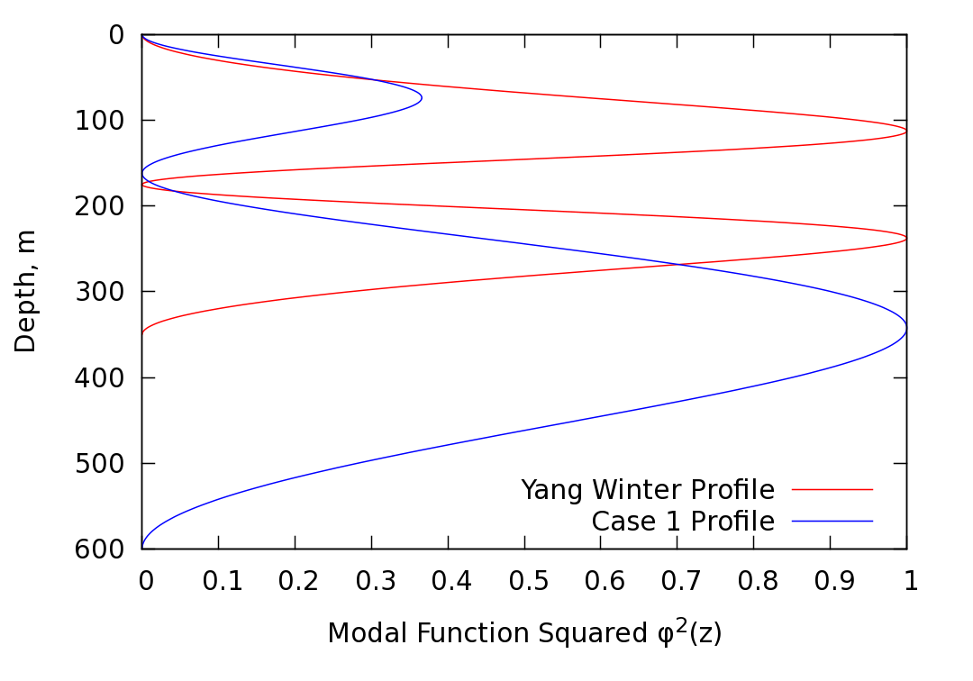 modal function squared