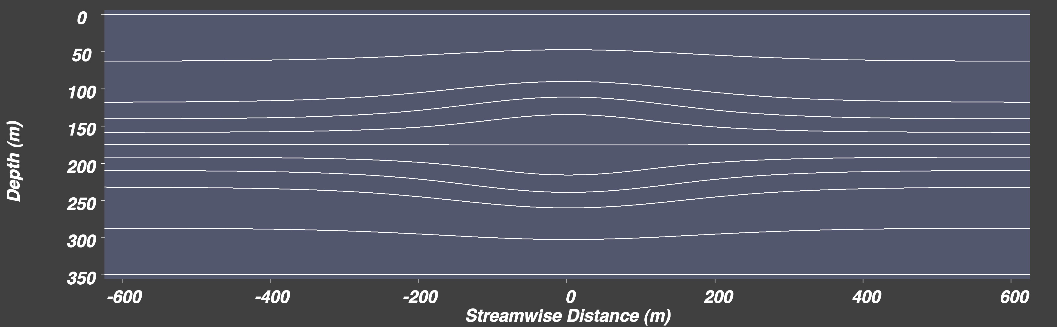 density contours