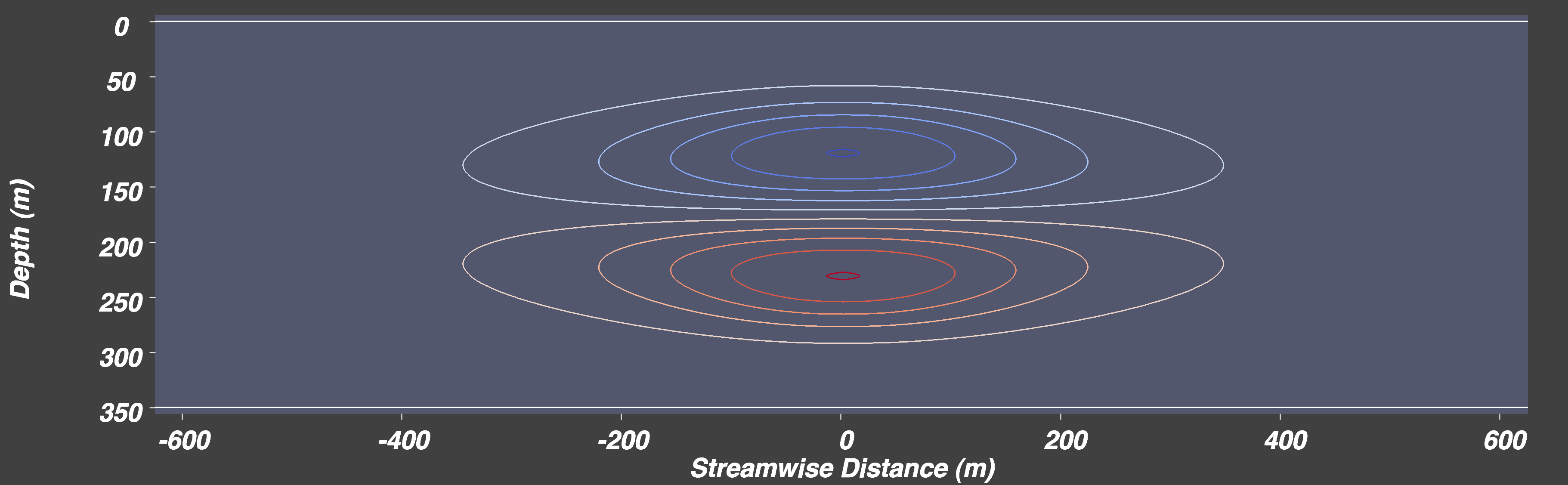 vorticity contours