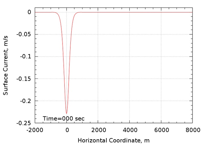 surface current evolution