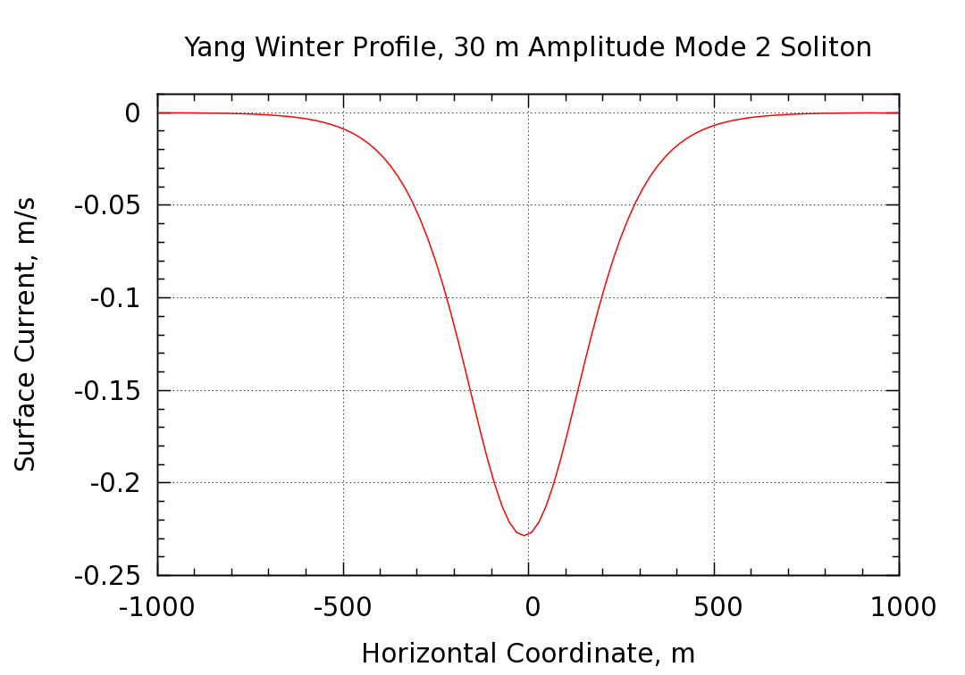 surface current