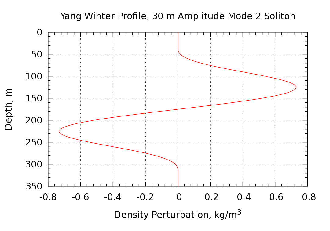 perturbation density profile