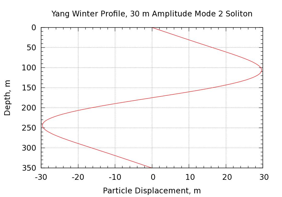 displacement profile