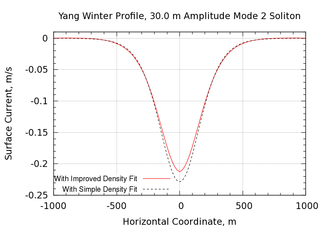 surface current