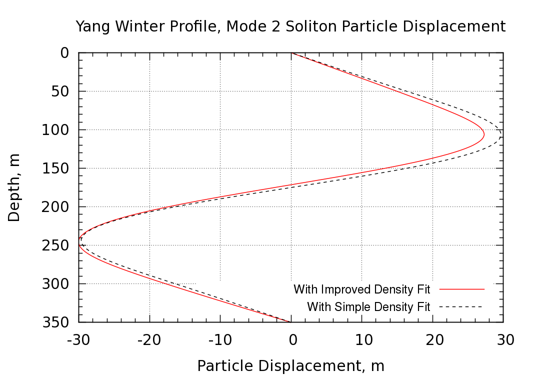 displacement profile