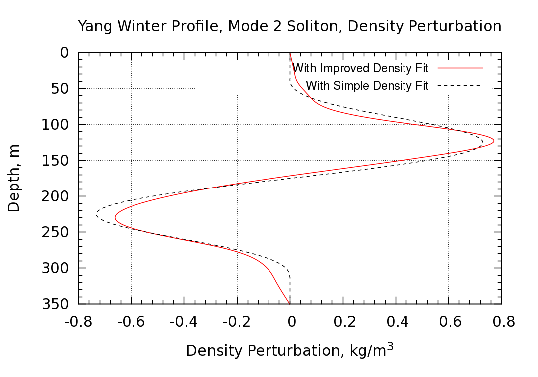 perturbation density profile